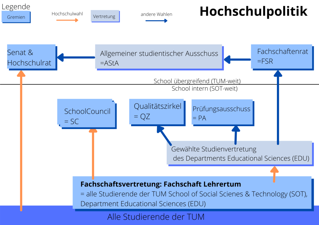 Auf dem Bild wird die Hochschulpolitik und ihre Ausschüsse und Gremien mit der Wahlart dargestellt.